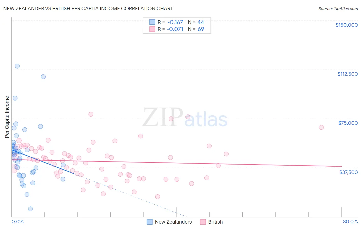 New Zealander vs British Per Capita Income