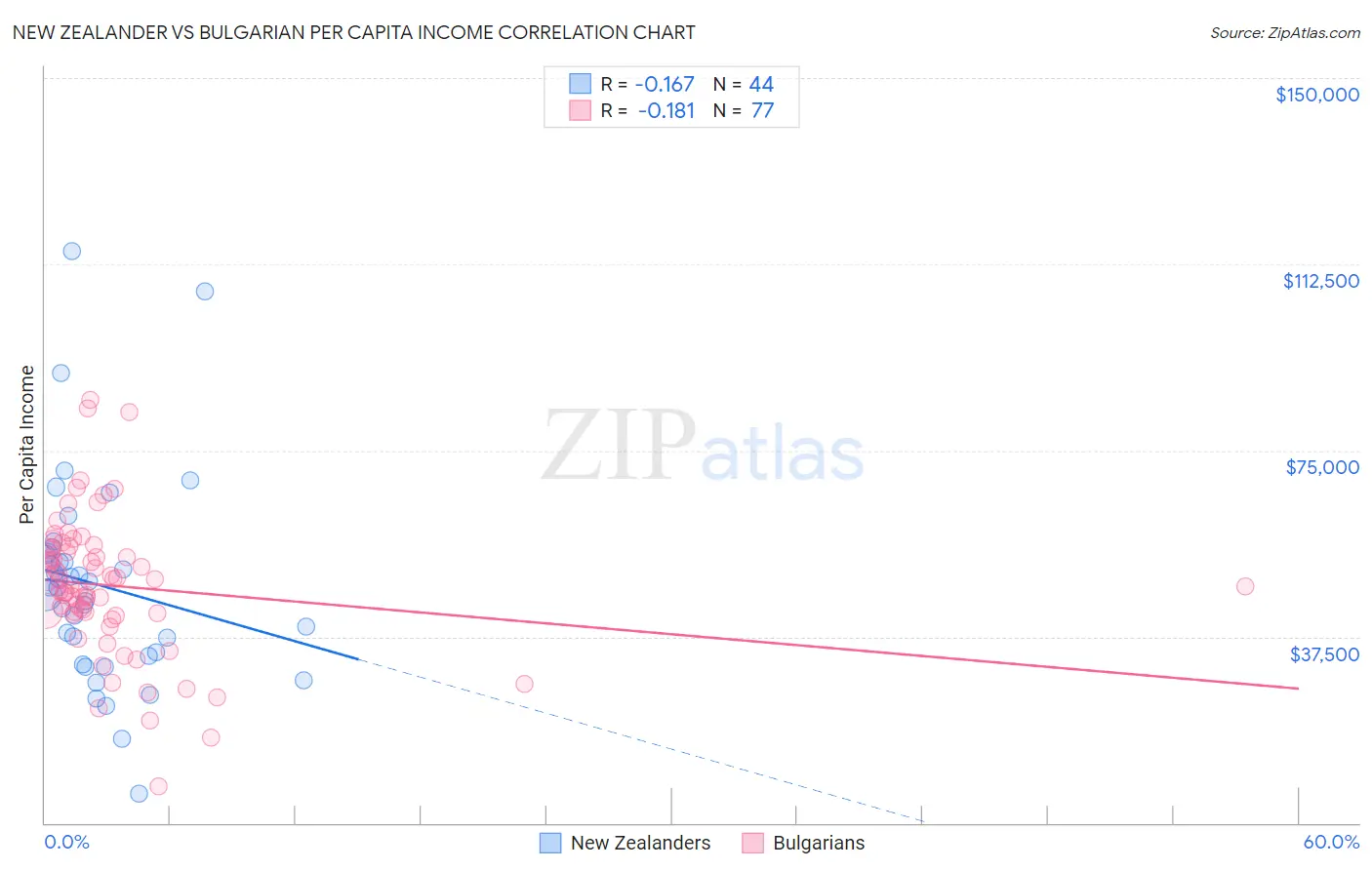 New Zealander vs Bulgarian Per Capita Income