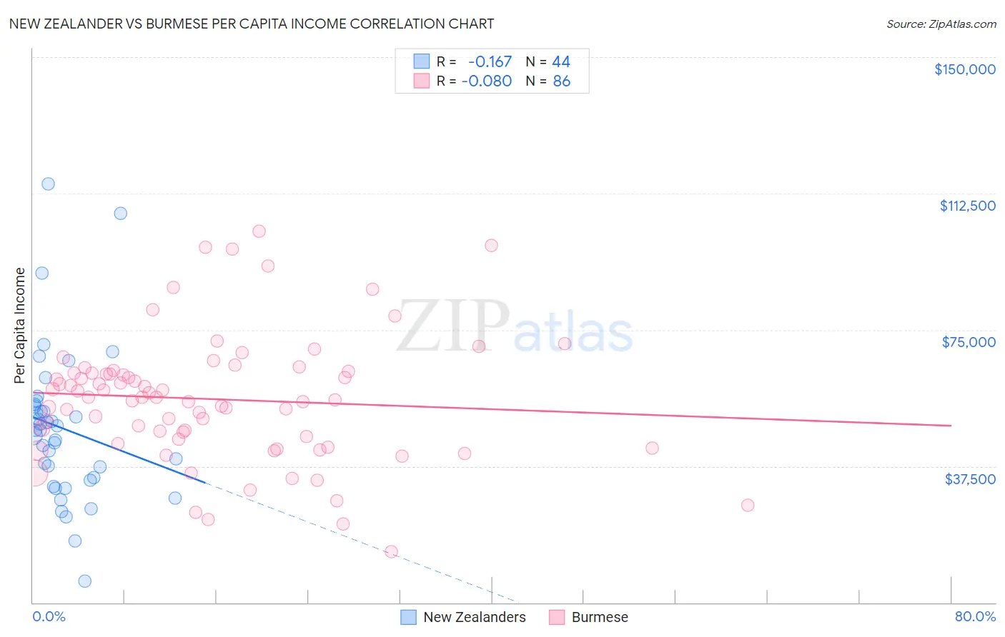 New Zealander vs Burmese Per Capita Income