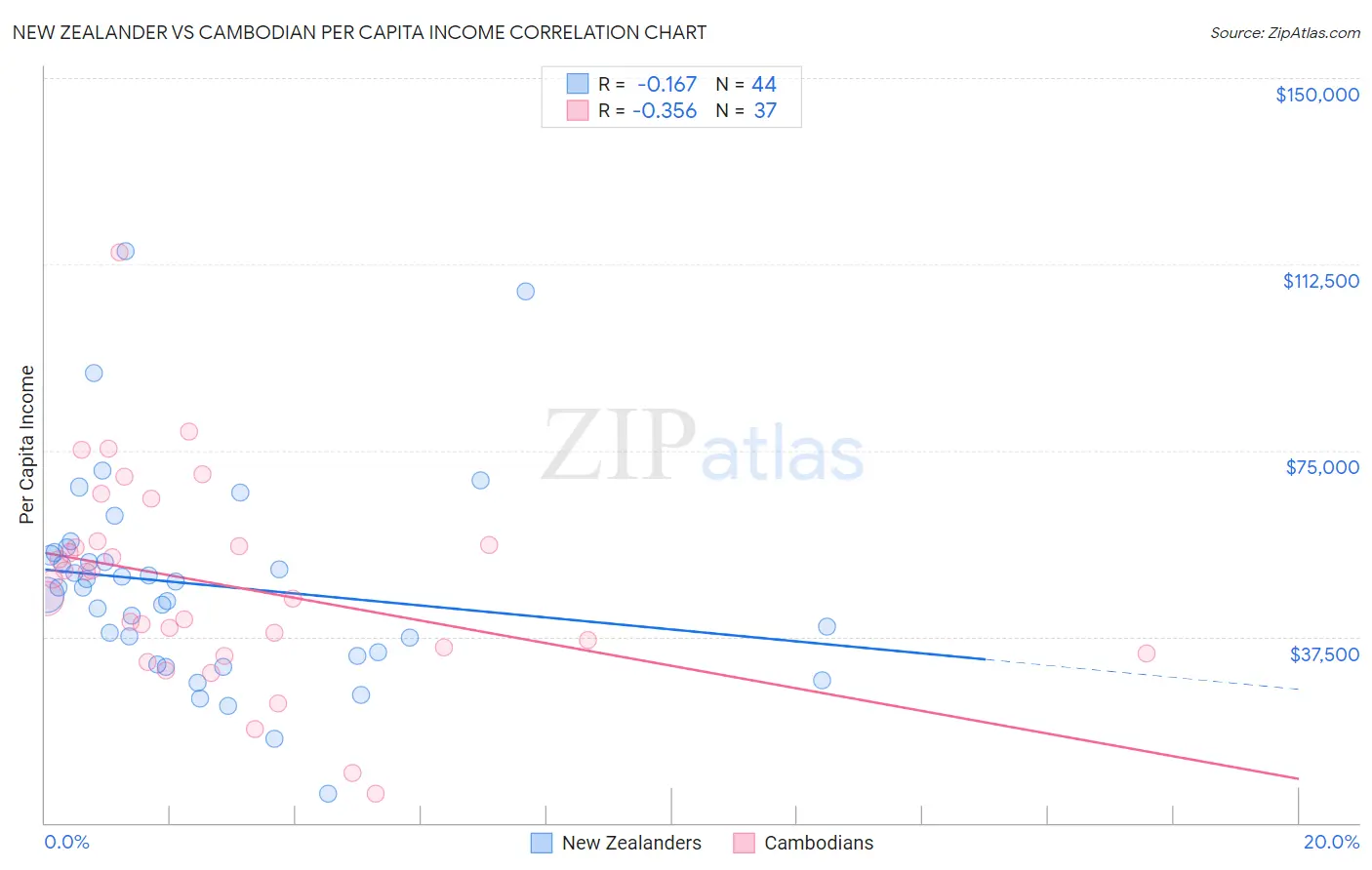 New Zealander vs Cambodian Per Capita Income