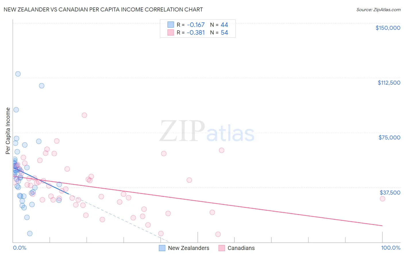 New Zealander vs Canadian Per Capita Income