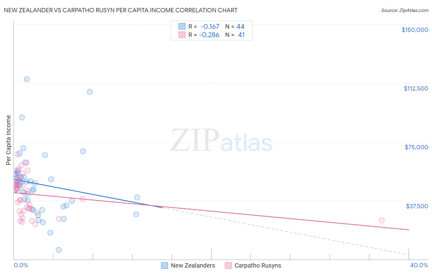 New Zealander vs Carpatho Rusyn Per Capita Income