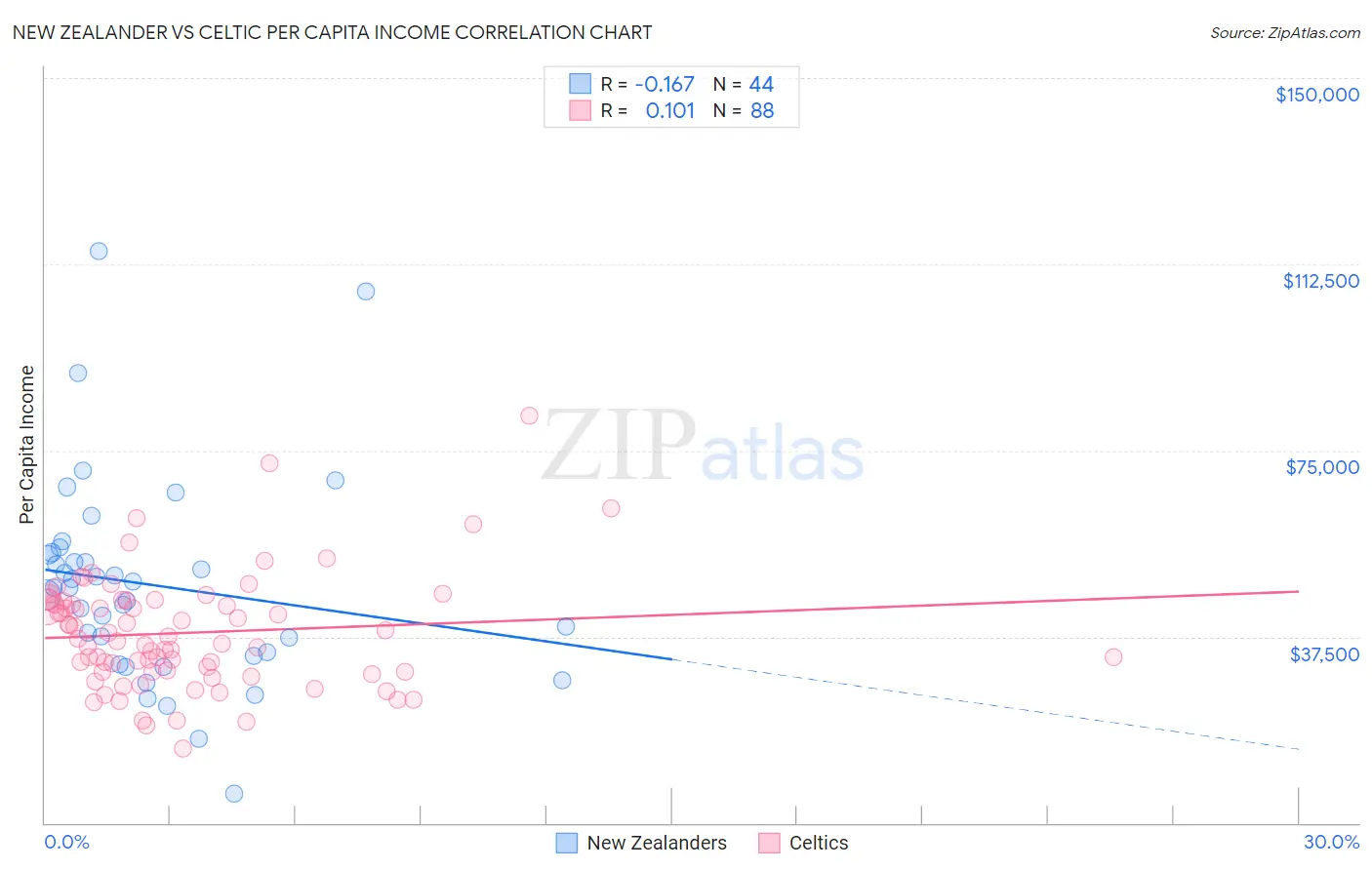 New Zealander vs Celtic Per Capita Income