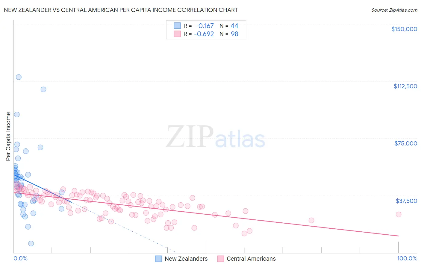 New Zealander vs Central American Per Capita Income