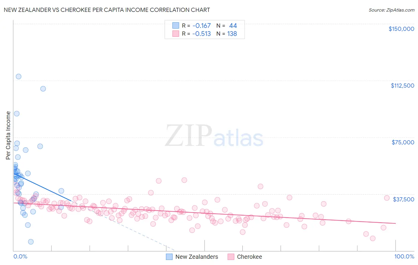 New Zealander vs Cherokee Per Capita Income