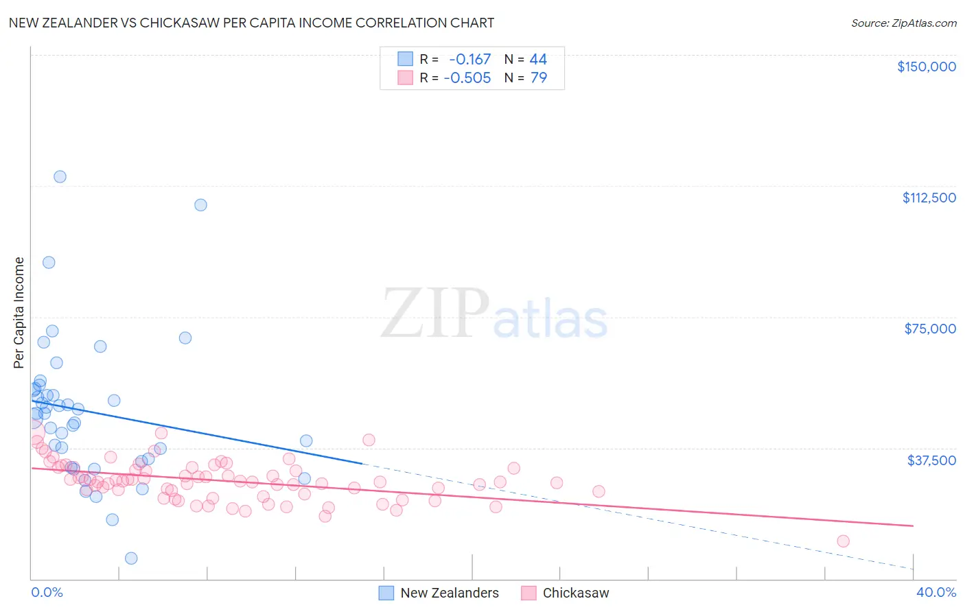 New Zealander vs Chickasaw Per Capita Income