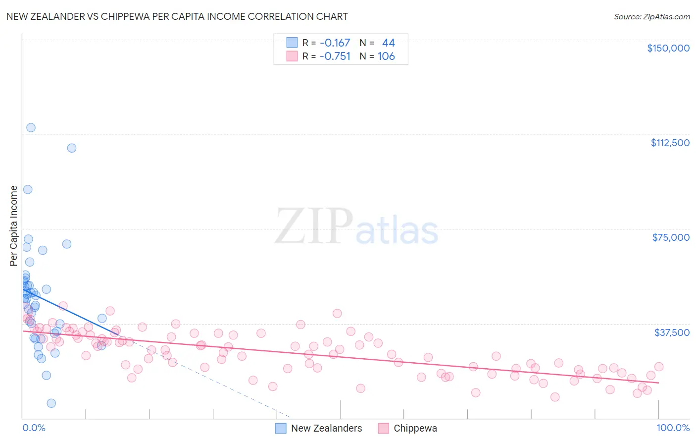 New Zealander vs Chippewa Per Capita Income