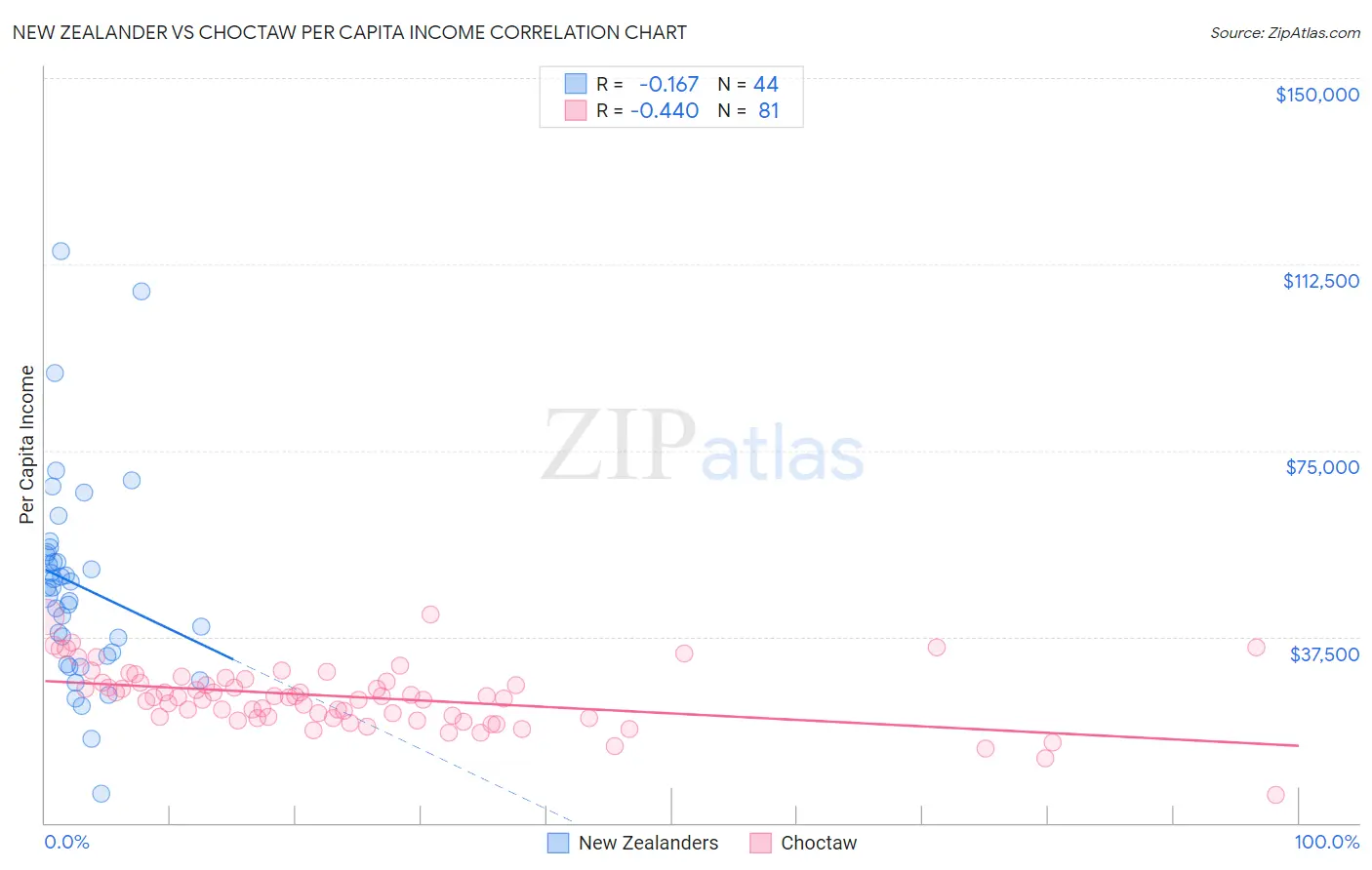 New Zealander vs Choctaw Per Capita Income