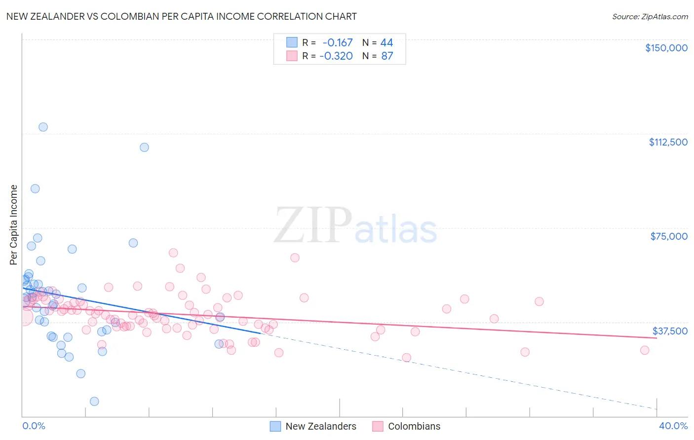 New Zealander vs Colombian Per Capita Income