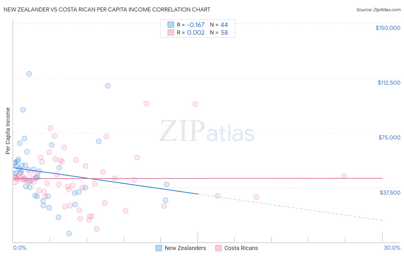 New Zealander vs Costa Rican Per Capita Income