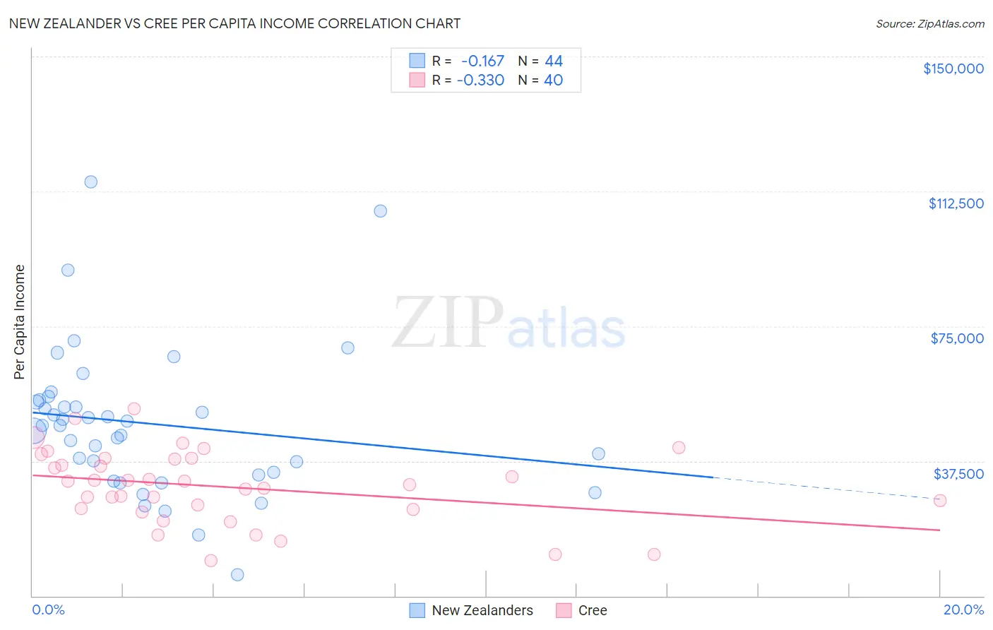 New Zealander vs Cree Per Capita Income