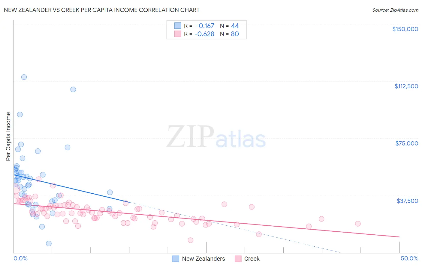 New Zealander vs Creek Per Capita Income