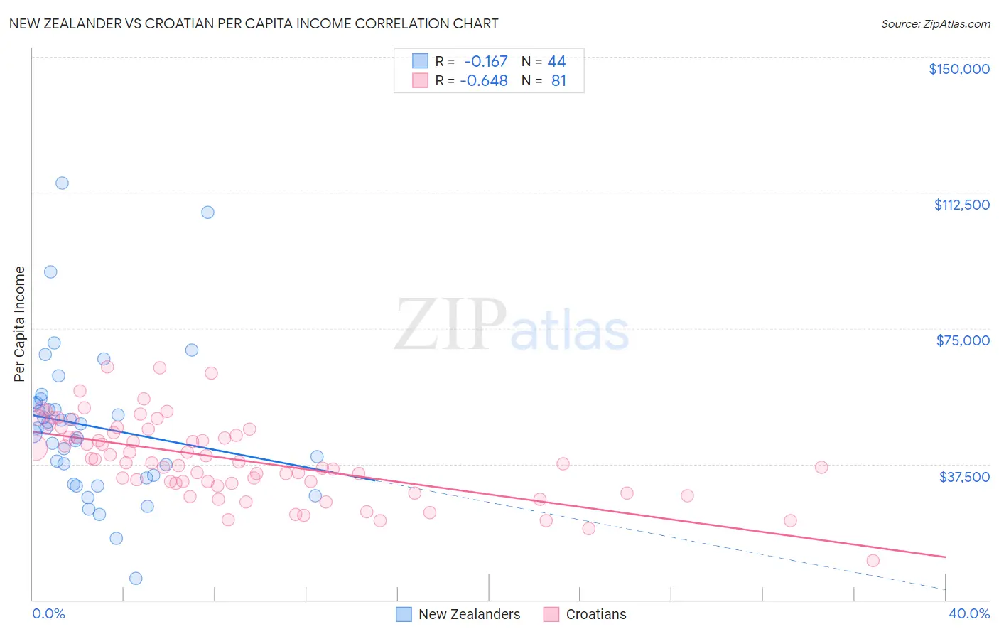 New Zealander vs Croatian Per Capita Income