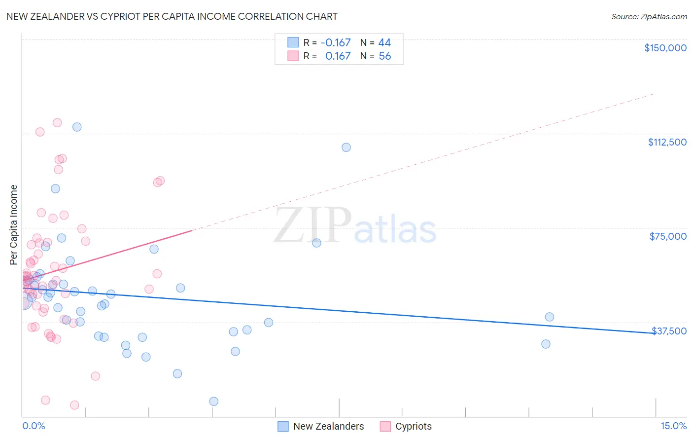 New Zealander vs Cypriot Per Capita Income