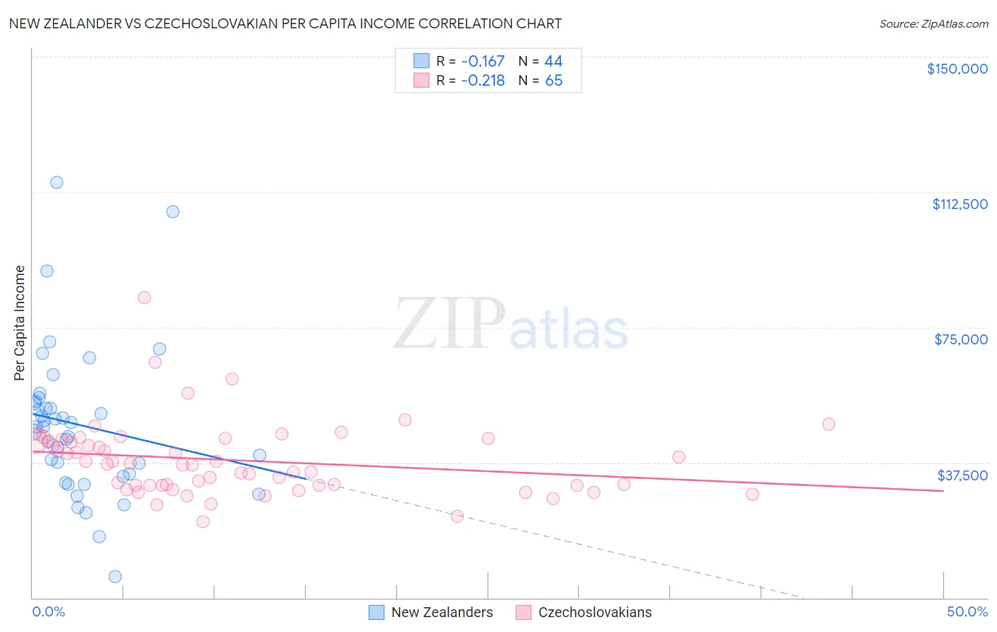 New Zealander vs Czechoslovakian Per Capita Income