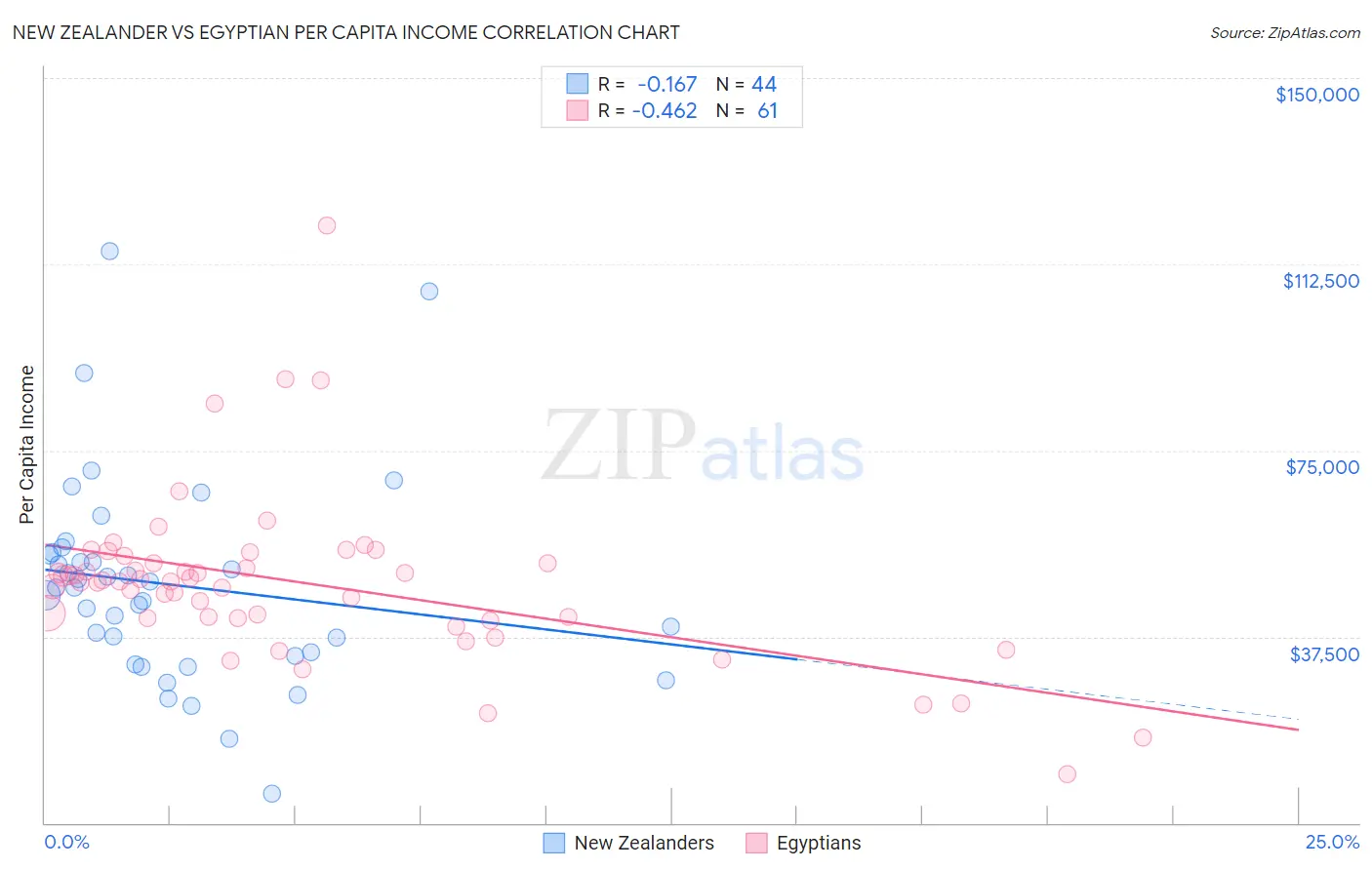 New Zealander vs Egyptian Per Capita Income
