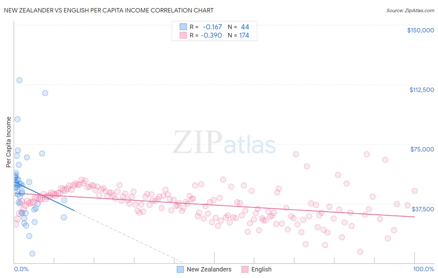 New Zealander vs English Per Capita Income