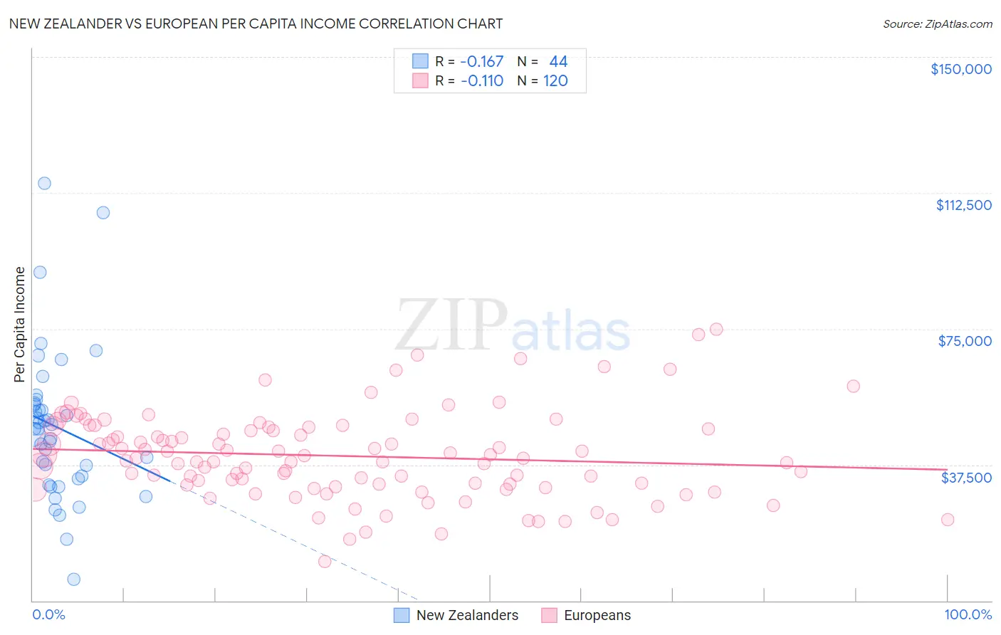 New Zealander vs European Per Capita Income