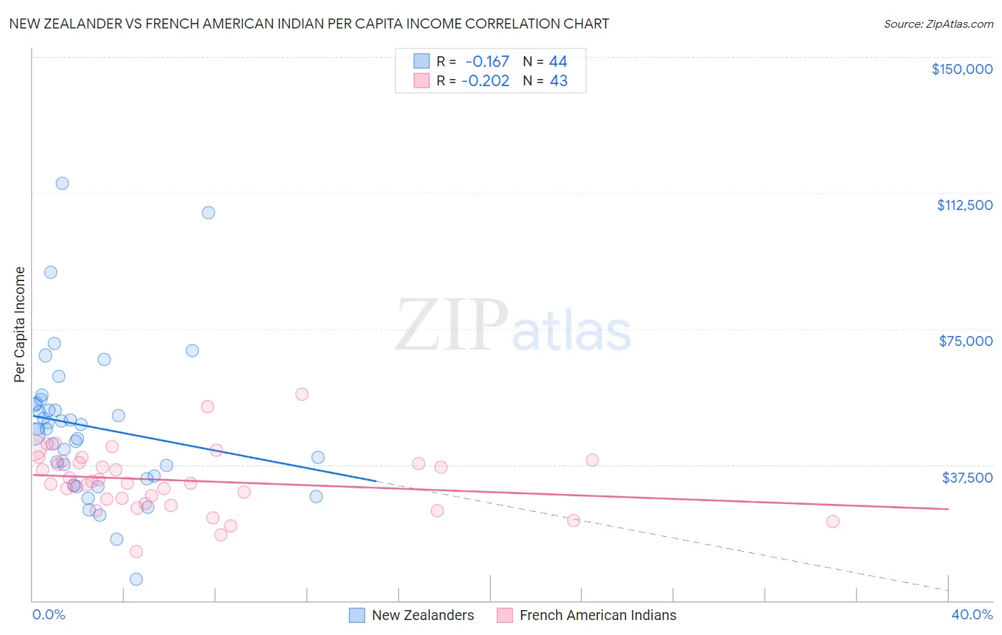 New Zealander vs French American Indian Per Capita Income