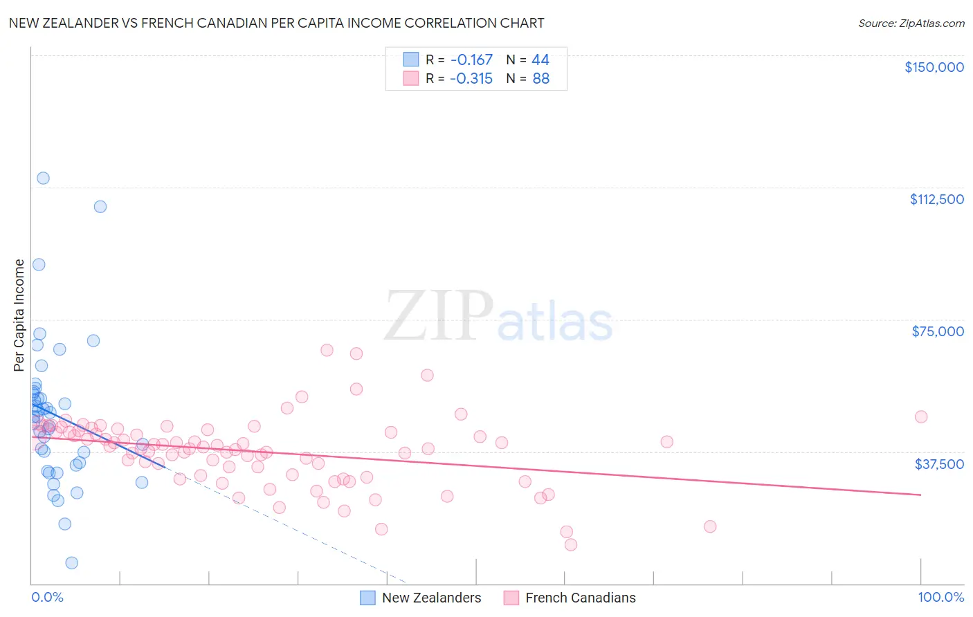 New Zealander vs French Canadian Per Capita Income