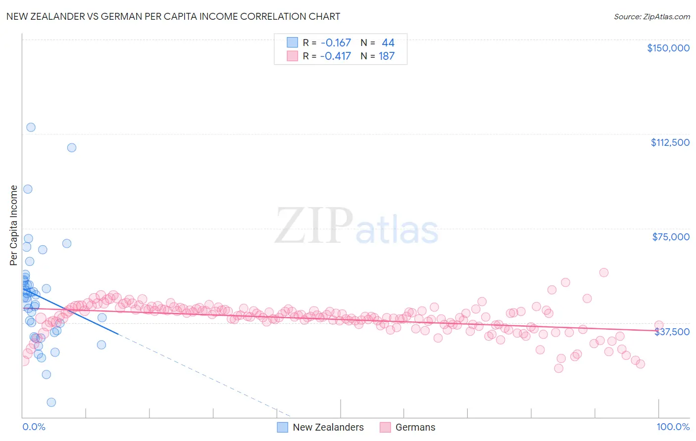 New Zealander vs German Per Capita Income