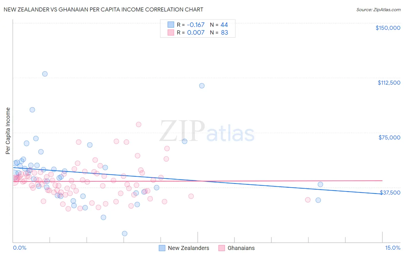 New Zealander vs Ghanaian Per Capita Income