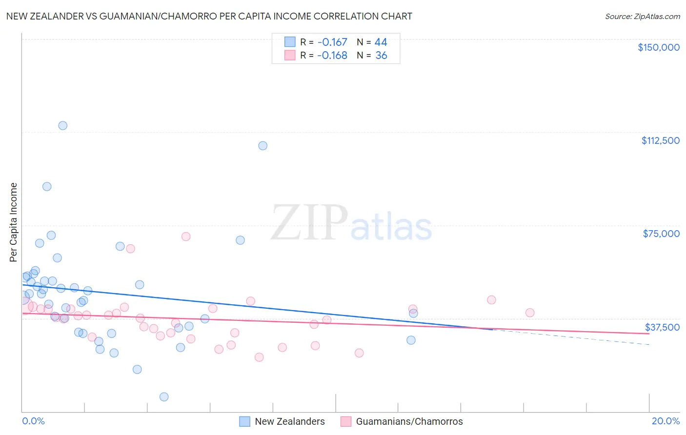 New Zealander vs Guamanian/Chamorro Per Capita Income