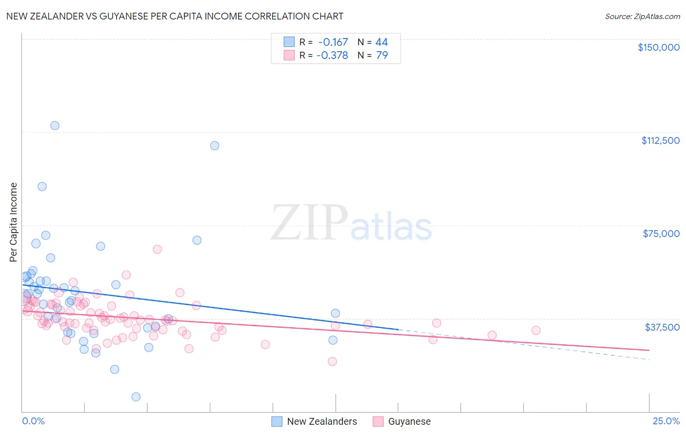 New Zealander vs Guyanese Per Capita Income