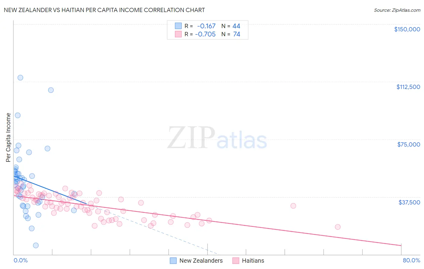 New Zealander vs Haitian Per Capita Income