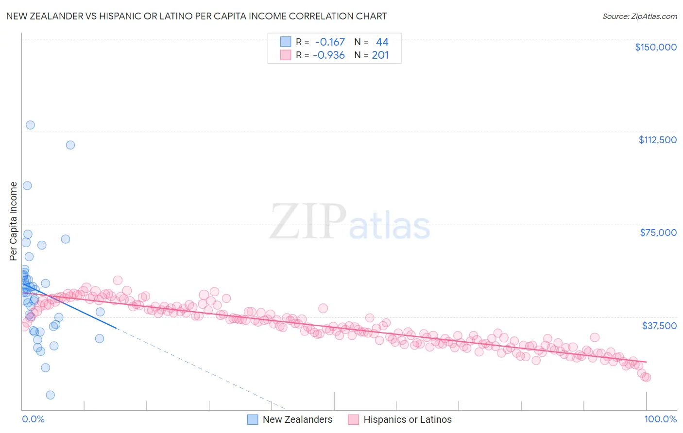 New Zealander vs Hispanic or Latino Per Capita Income