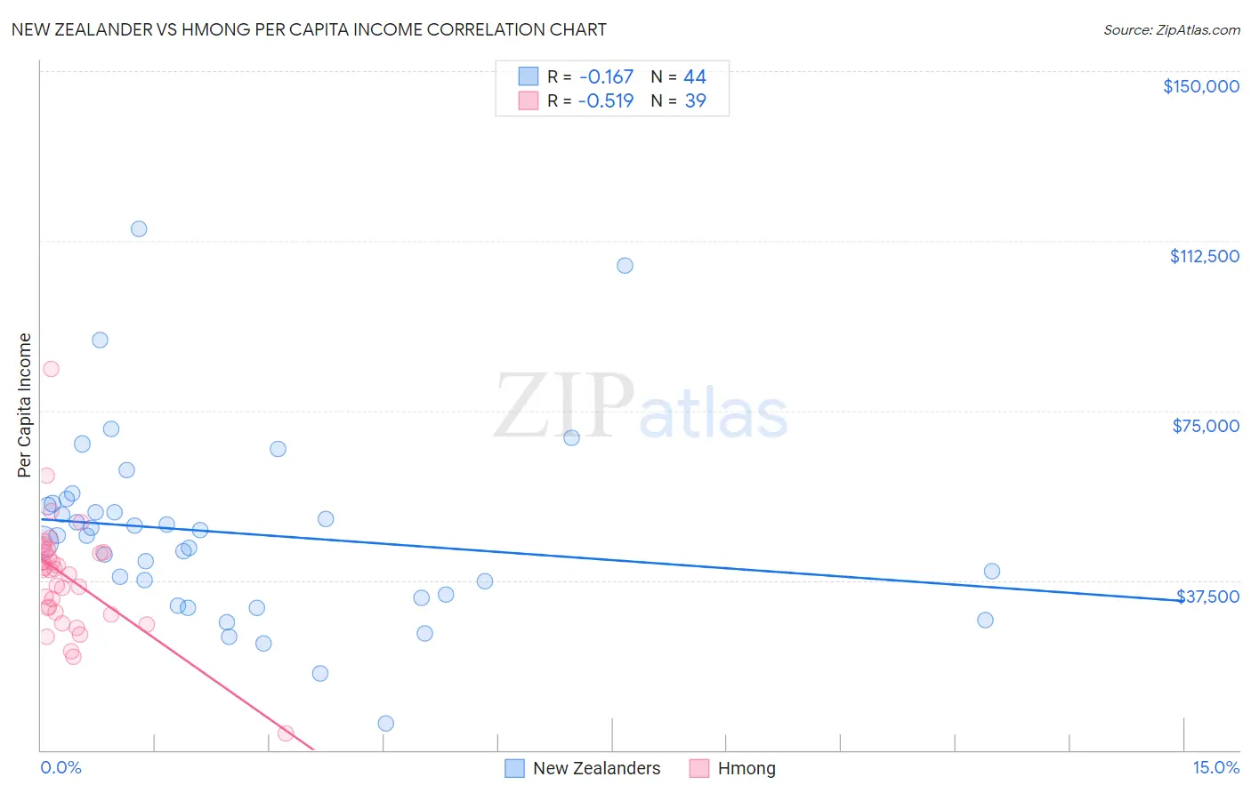 New Zealander vs Hmong Per Capita Income