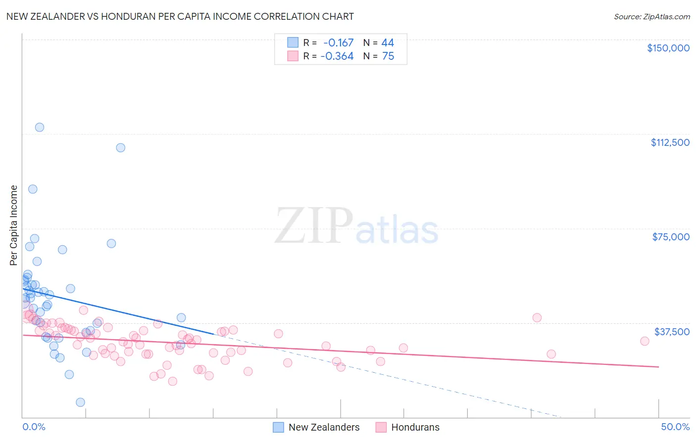 New Zealander vs Honduran Per Capita Income