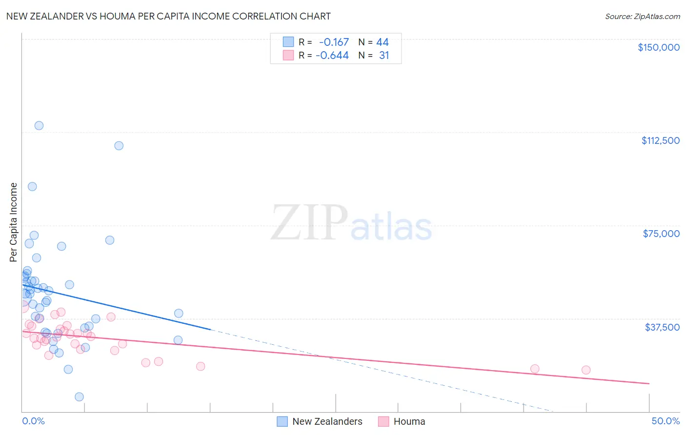 New Zealander vs Houma Per Capita Income