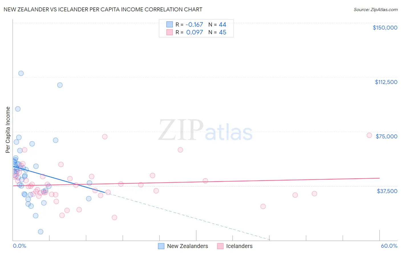 New Zealander vs Icelander Per Capita Income