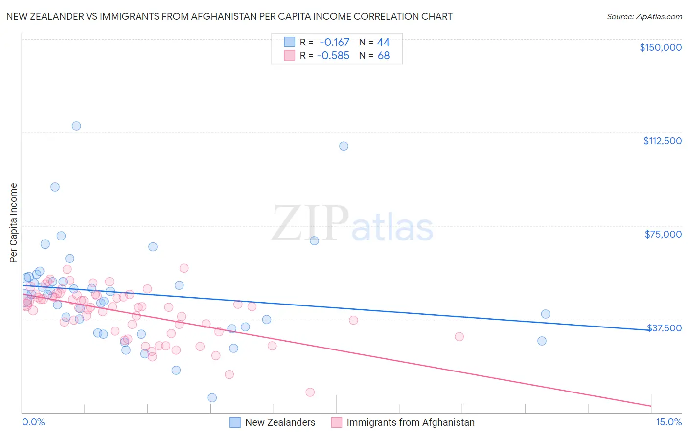 New Zealander vs Immigrants from Afghanistan Per Capita Income