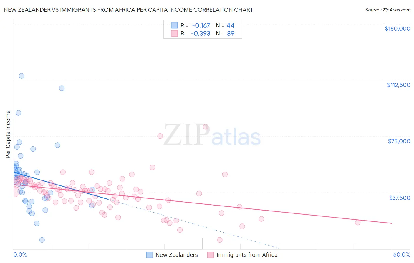 New Zealander vs Immigrants from Africa Per Capita Income