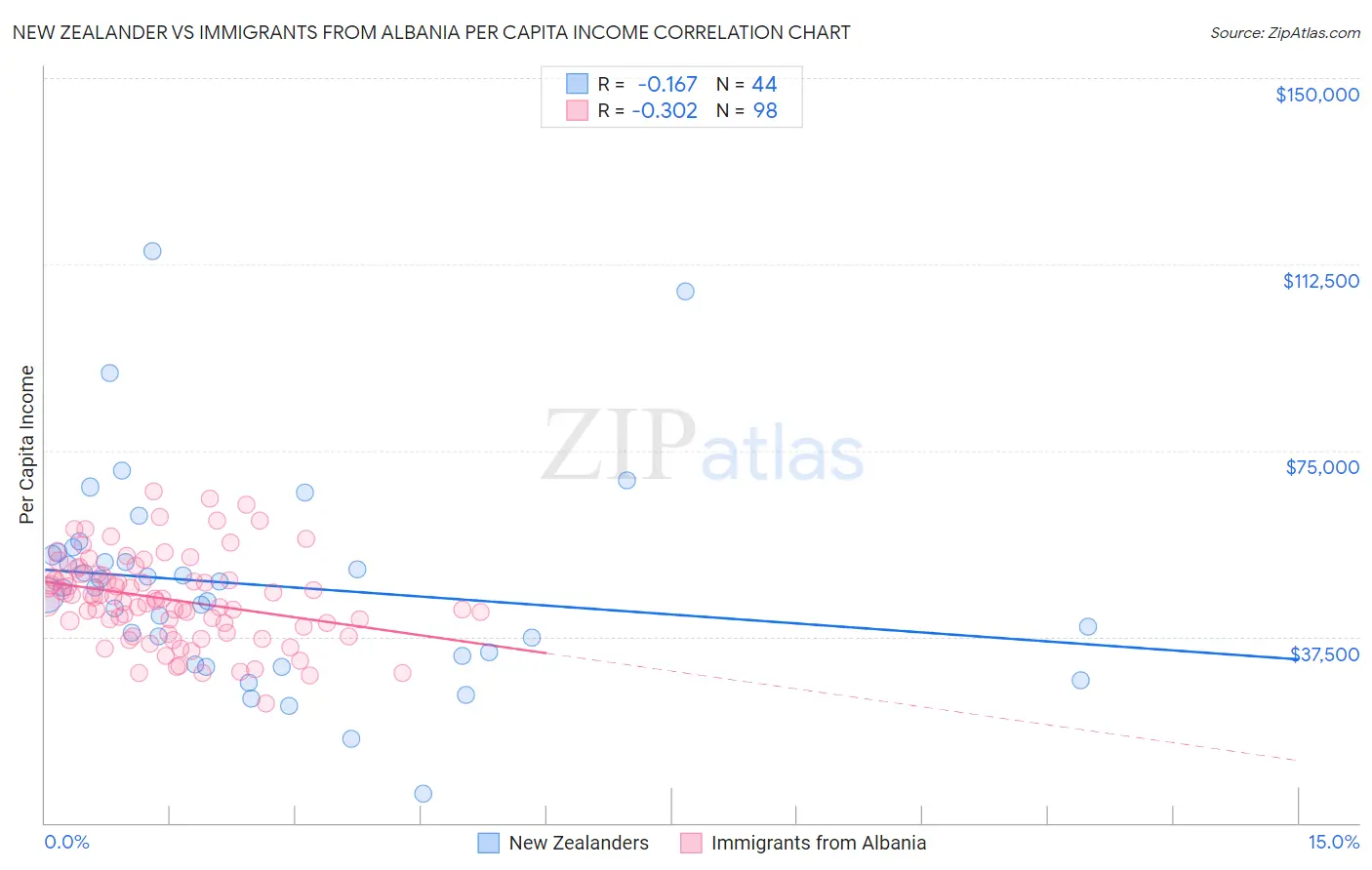 New Zealander vs Immigrants from Albania Per Capita Income