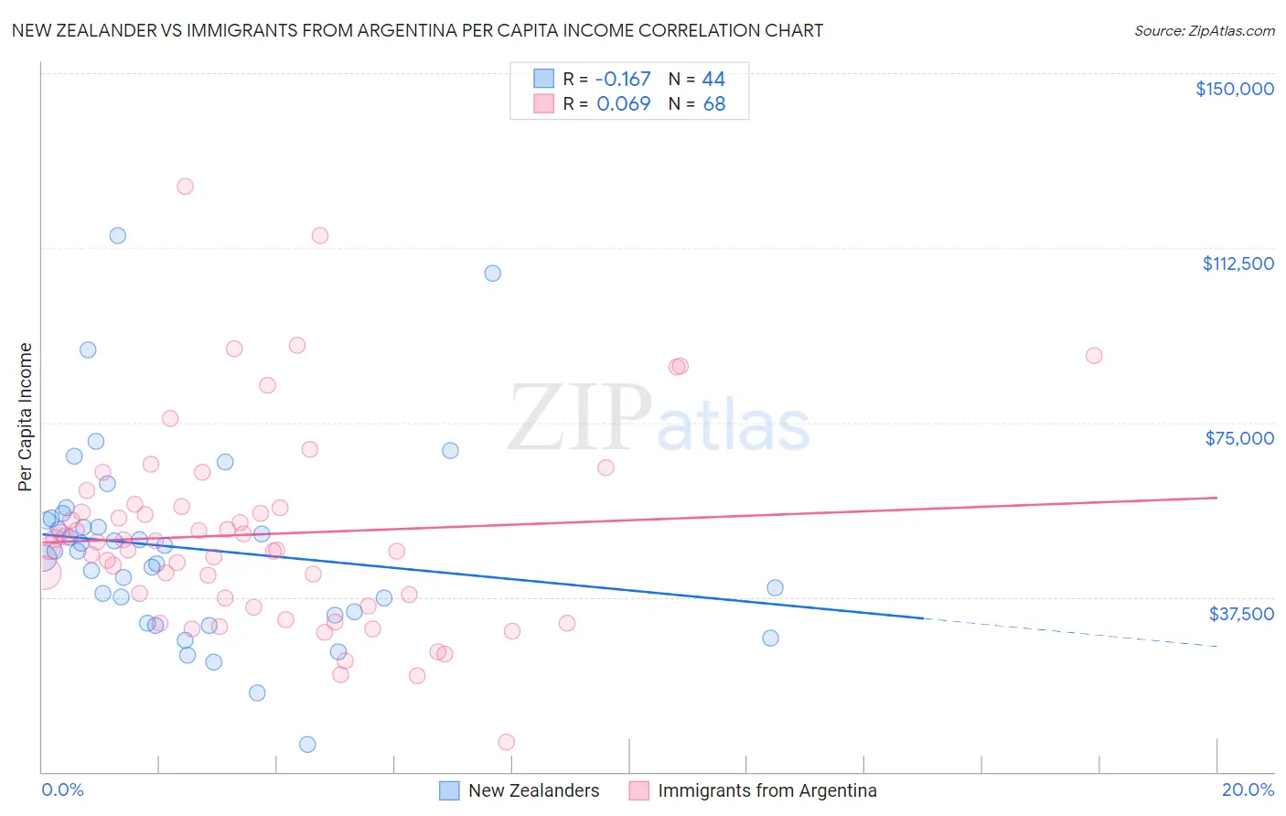 New Zealander vs Immigrants from Argentina Per Capita Income