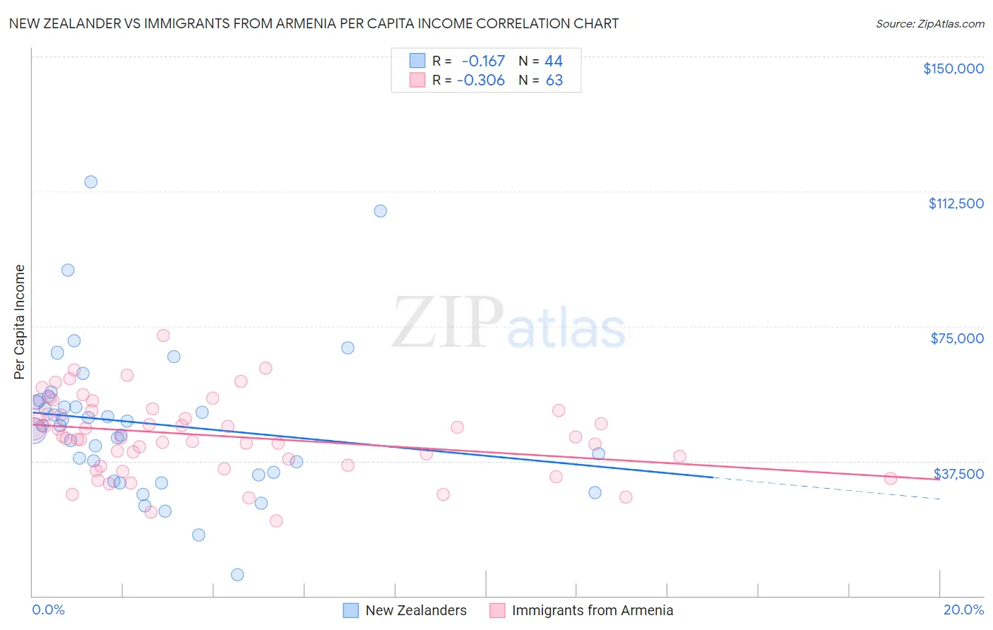 New Zealander vs Immigrants from Armenia Per Capita Income