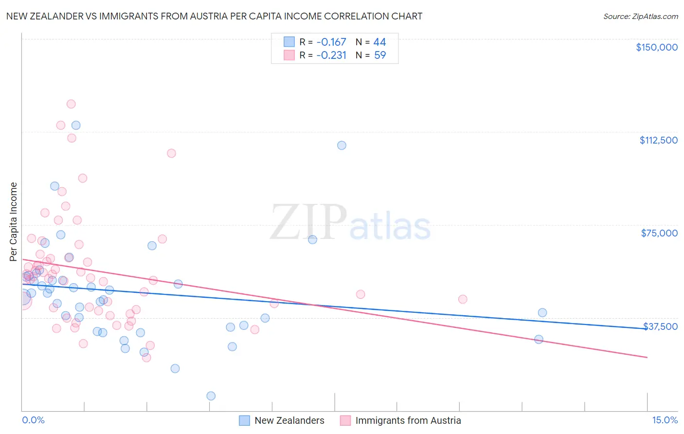 New Zealander vs Immigrants from Austria Per Capita Income