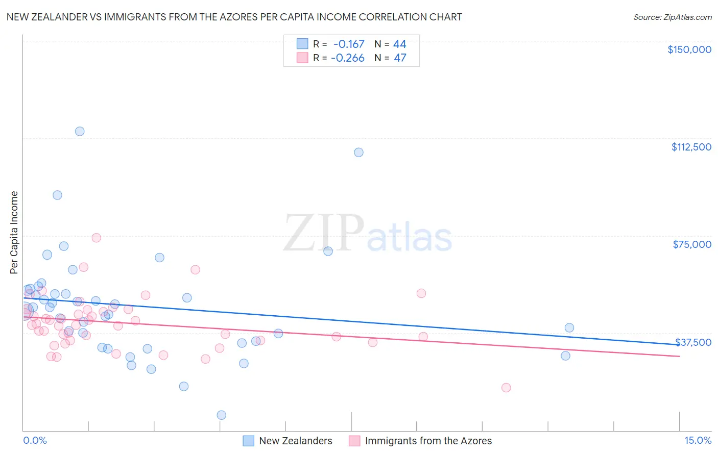 New Zealander vs Immigrants from the Azores Per Capita Income