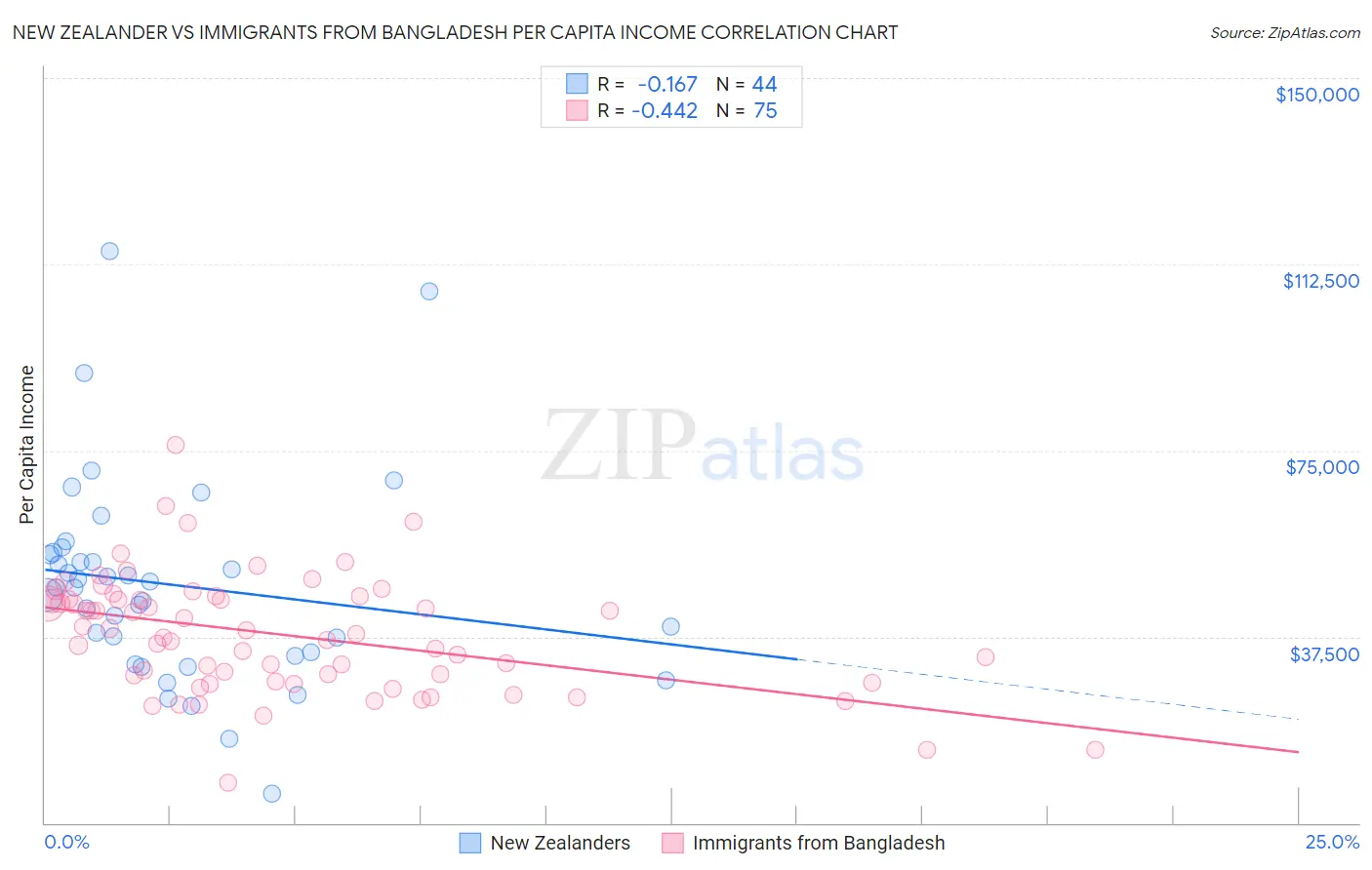 New Zealander vs Immigrants from Bangladesh Per Capita Income