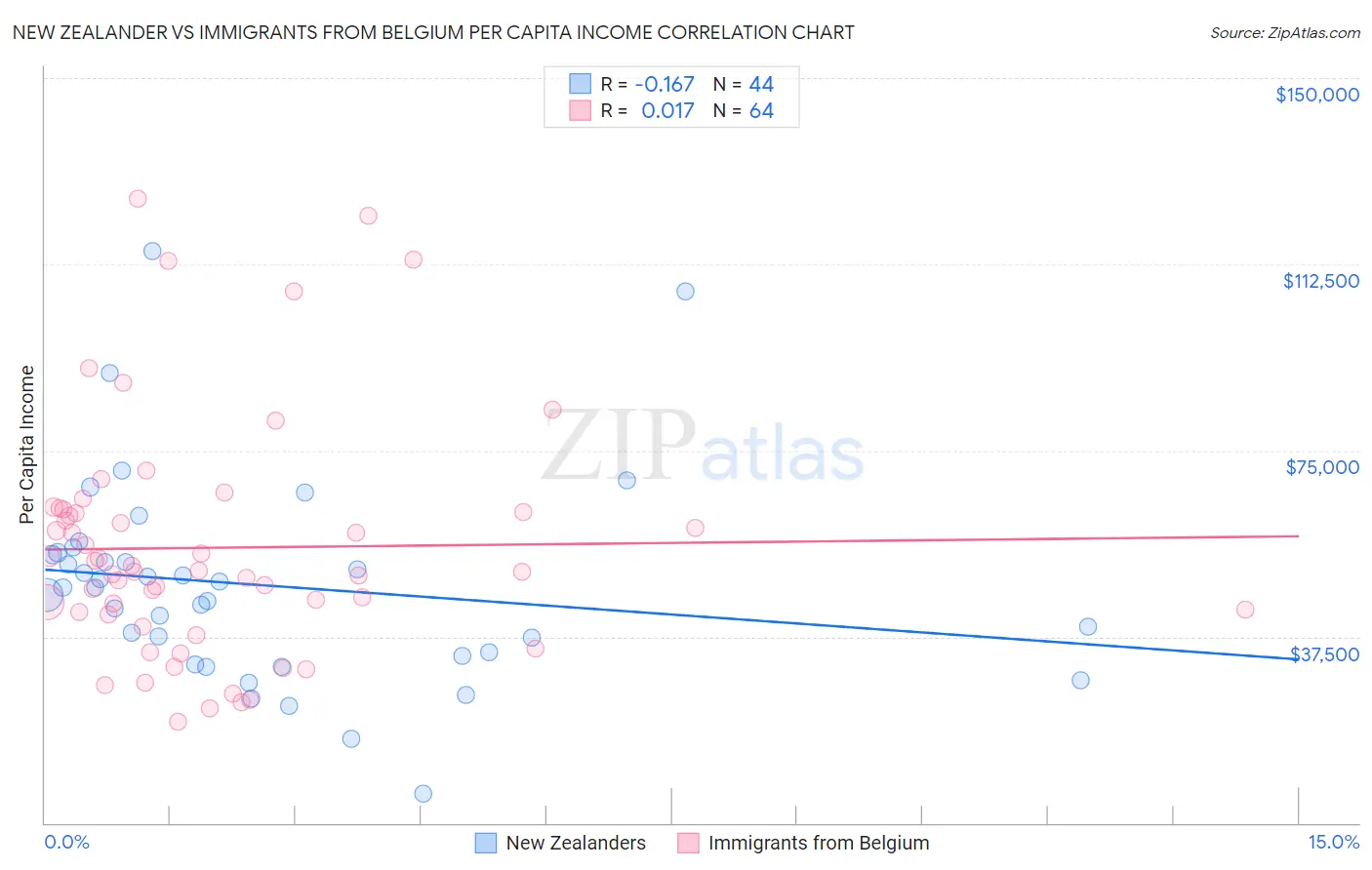 New Zealander vs Immigrants from Belgium Per Capita Income