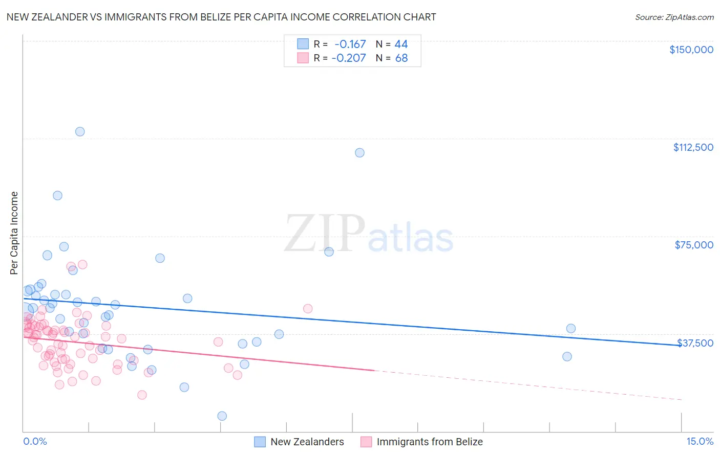 New Zealander vs Immigrants from Belize Per Capita Income