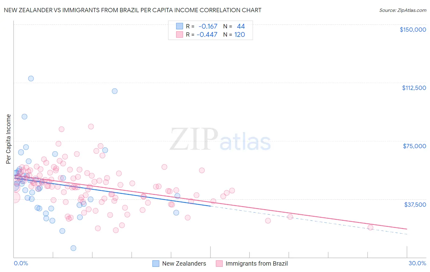 New Zealander vs Immigrants from Brazil Per Capita Income