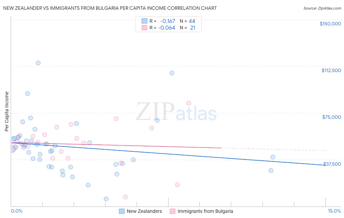 New Zealander vs Immigrants from Bulgaria Per Capita Income