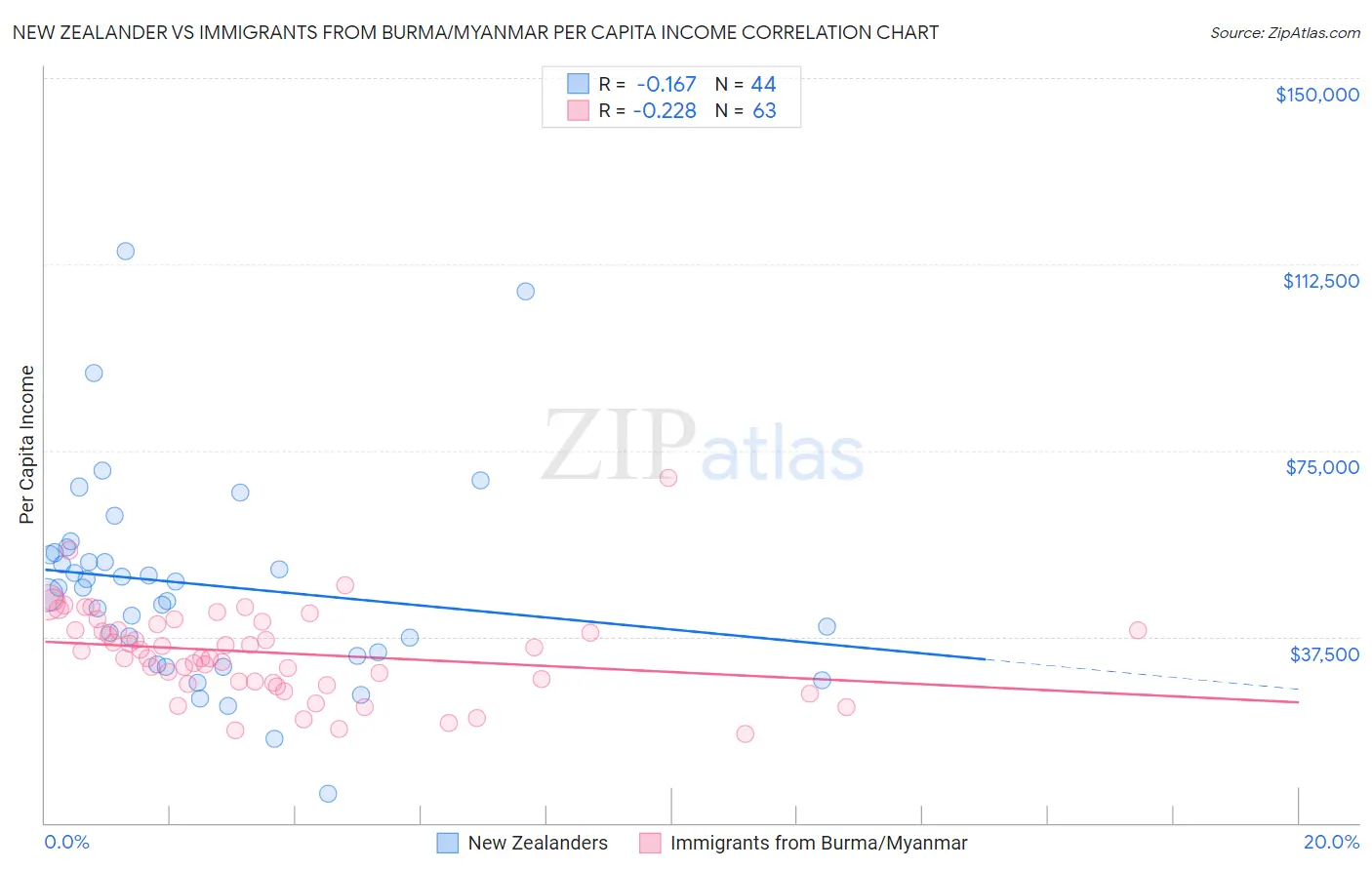 New Zealander vs Immigrants from Burma/Myanmar Per Capita Income