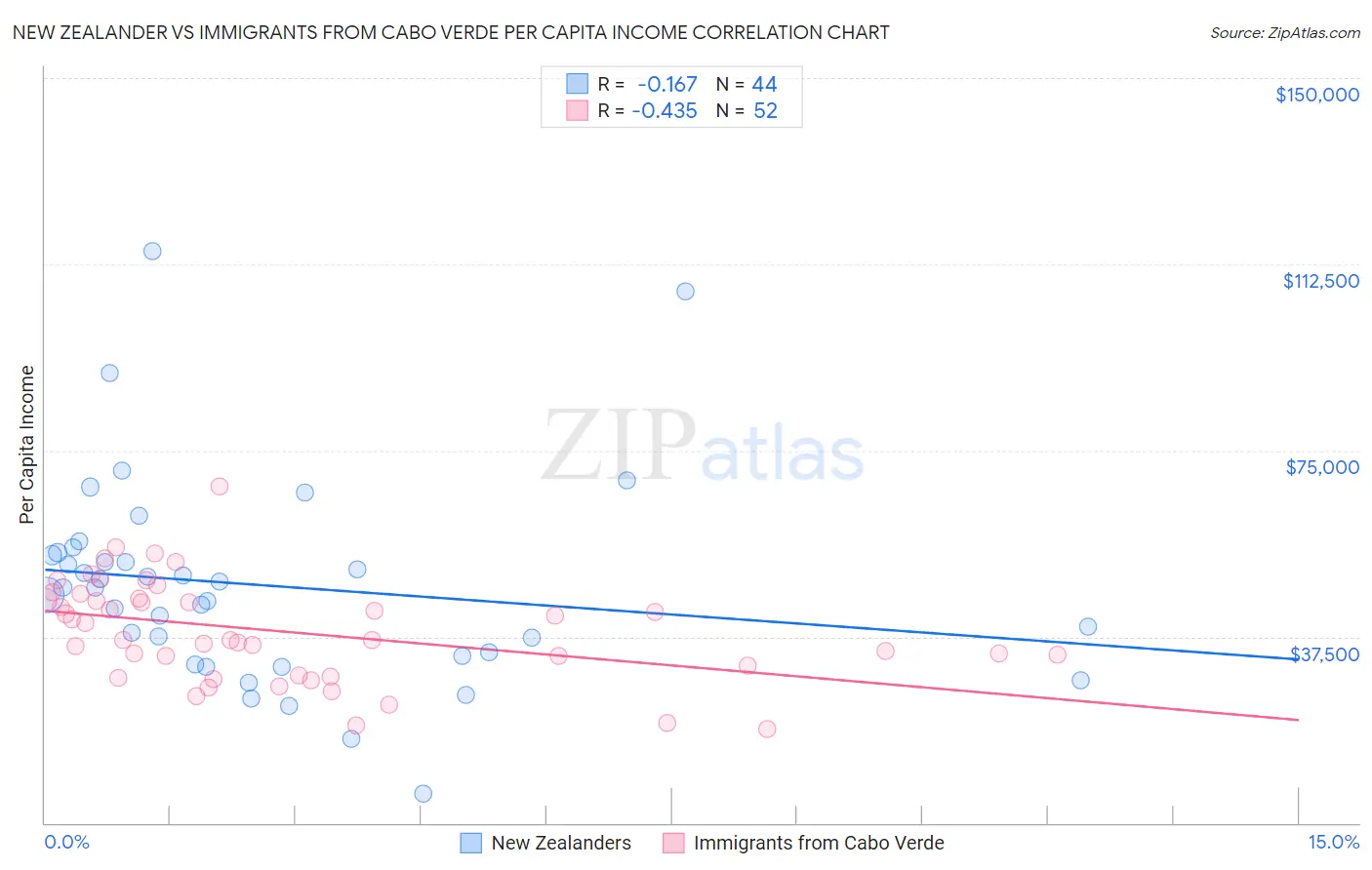 New Zealander vs Immigrants from Cabo Verde Per Capita Income