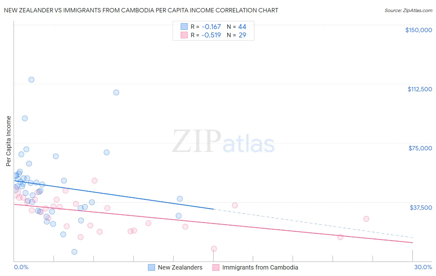 New Zealander vs Immigrants from Cambodia Per Capita Income