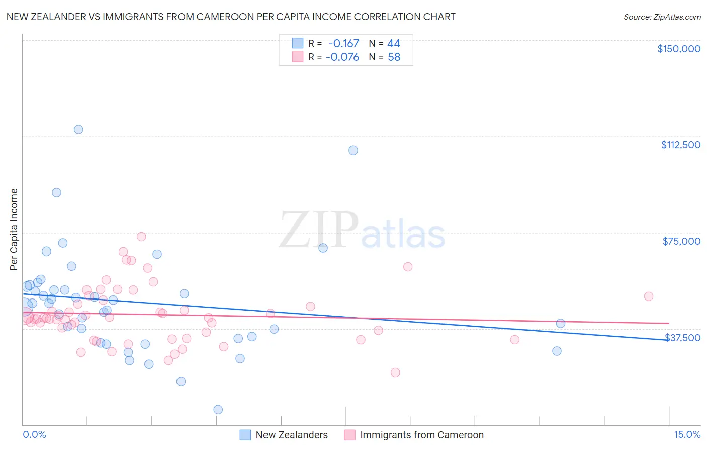 New Zealander vs Immigrants from Cameroon Per Capita Income